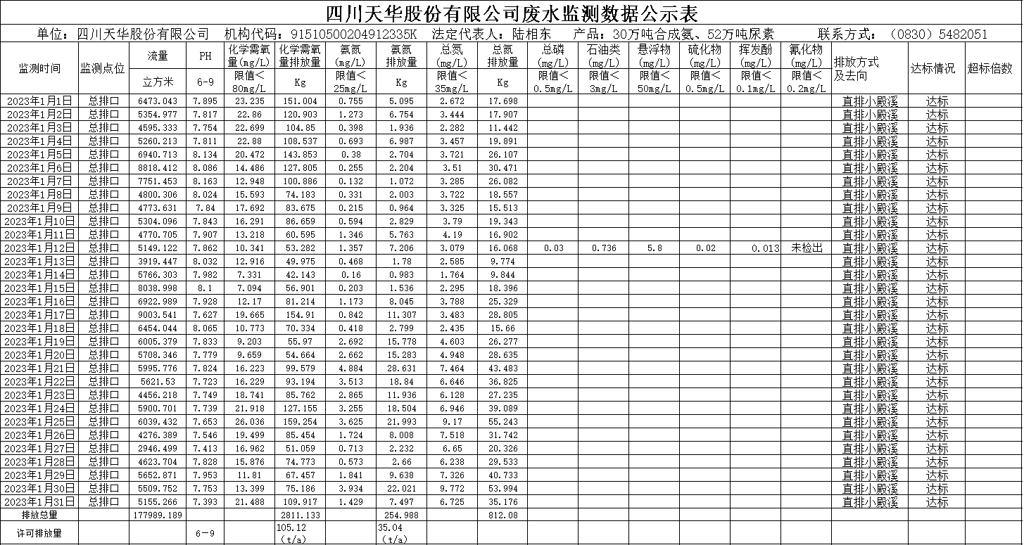 龙8中国官网唯一入口2023年1月废水监测数据.png