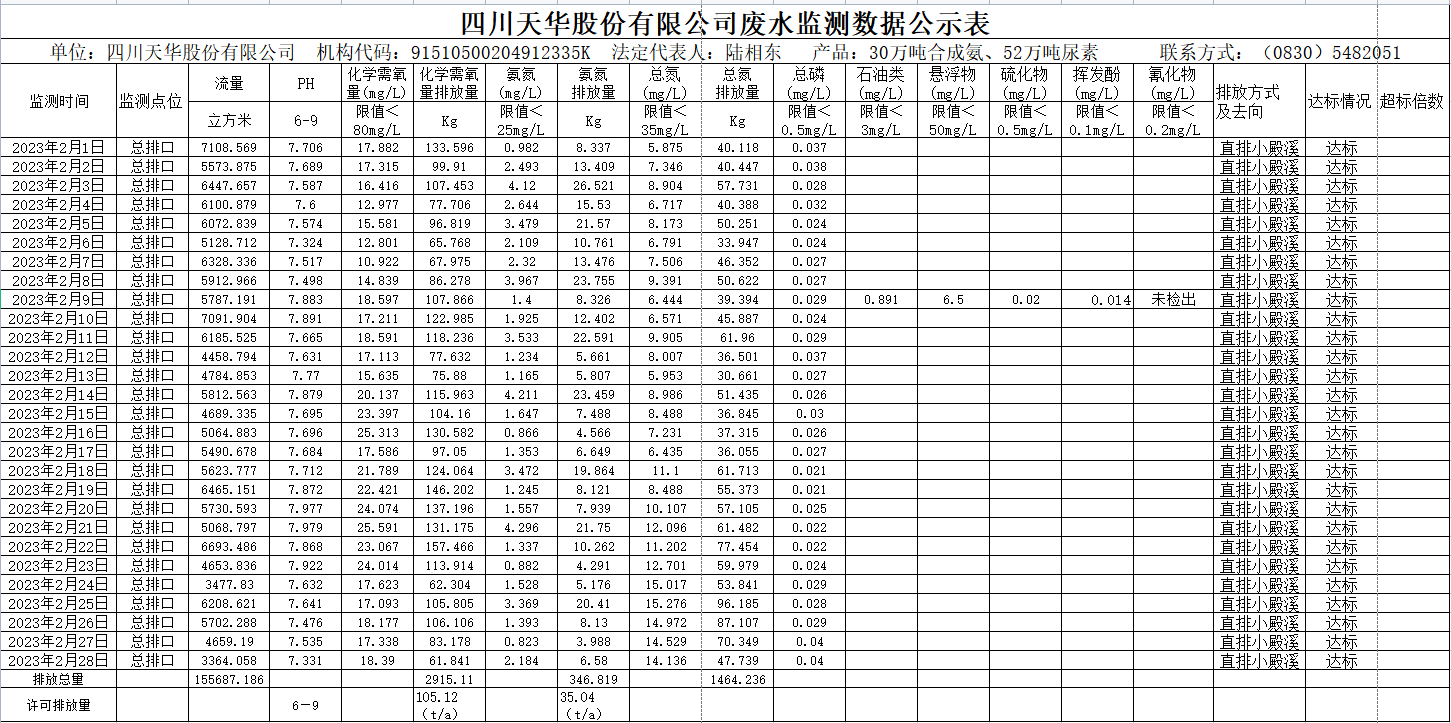 四川龙8中国官网唯一入口股份有限公司2023年2月废水监测数据.png