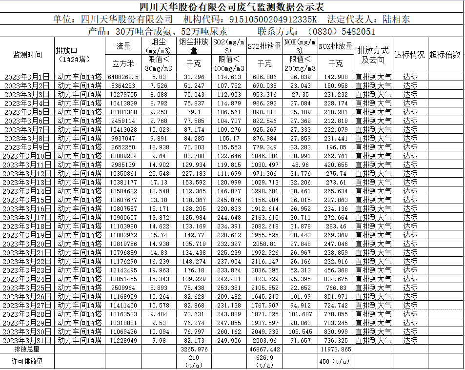 四川龙8中国官网唯一入口股份有限公司2023年3月废气监测数据.png