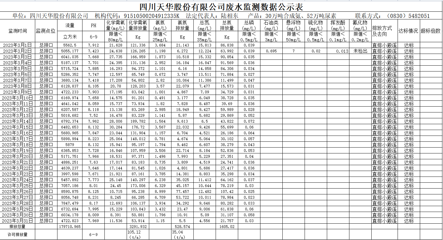 四川龙8中国官网唯一入口股份有限公司2023年3月废水监测数据.png