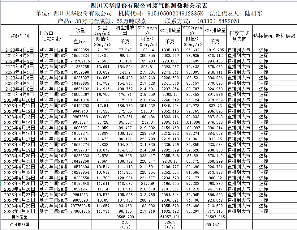 四川龙8中国官网唯一入口股份有限公司 4月废气监测数据公示表.png