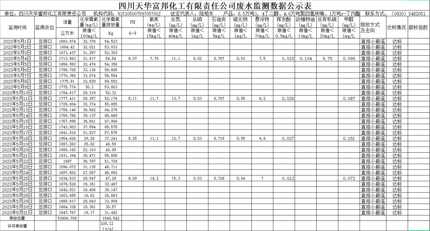 四川龙8中国官网唯一入口富邦化工有限责任公司5月废水监测数据公示表.png