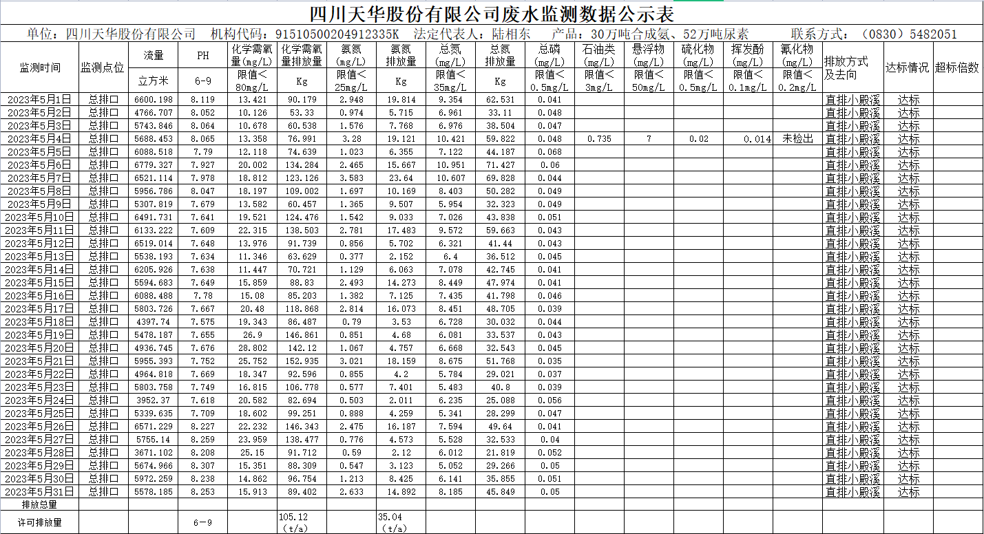 四川龙8中国官网唯一入口股份有限公司5月废水监测数据公示表.png