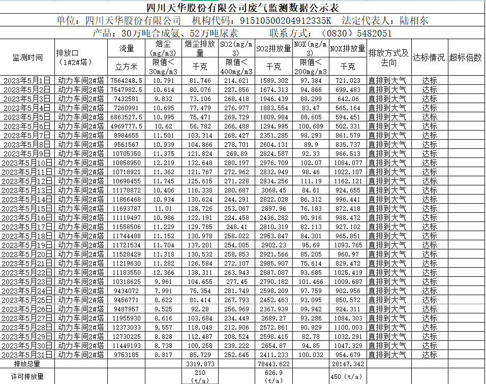 四川龙8中国官网唯一入口股份有限公司5月废气监测数据公示表.png