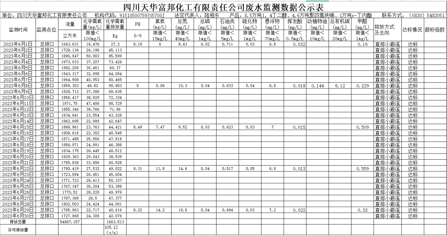 2023年6月四川龙8中国官网唯一入口富邦化工有限责任公司废水监测数据公示表.png