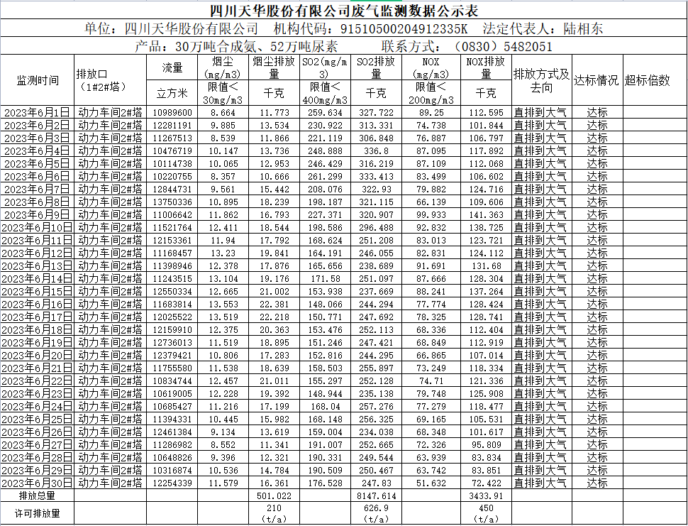 2023年6月四川龙8中国官网唯一入口股份有限公司废气监测数据公示表.png