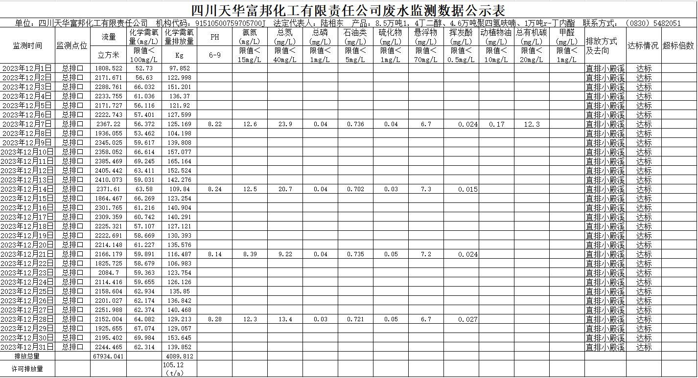 四川龙8中国官网唯一入口富邦化工有限责任公司2023年12月废水监测数据公示表.png