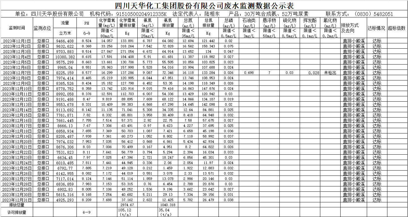 四川龙8中国官网唯一入口化工集团股份有限公司2023年12月废水监测数据公示表.png