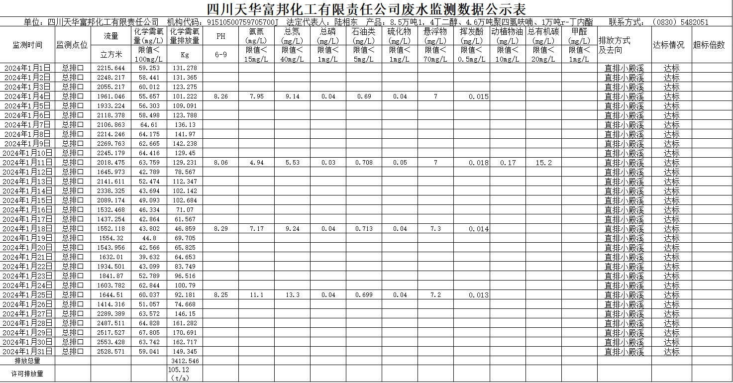 四川龙8中国官网唯一入口富邦化工有限责任公司2024年1月废水监测数据公示表.png