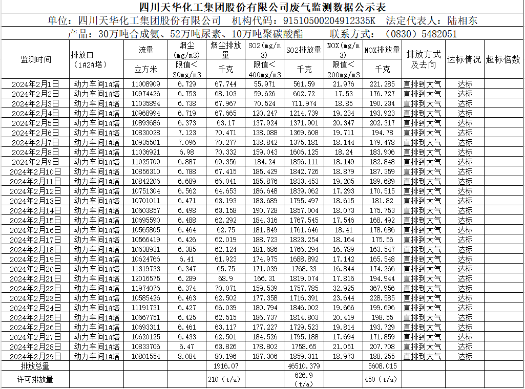 四川龙8中国官网唯一入口化工集团股份有限公司2024年2月废气监测数据公示表.png