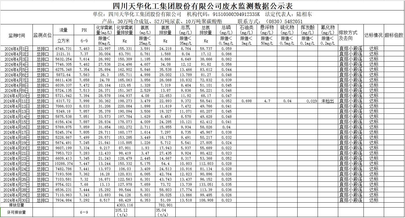 四川龙8中国官网唯一入口化工集团股份有限公司2024年4月废水监测数据公示表.png