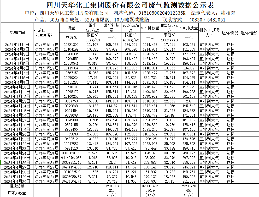 四川龙8中国官网唯一入口化工集团股份有限公司2024年4月废气监测数据公示表.png