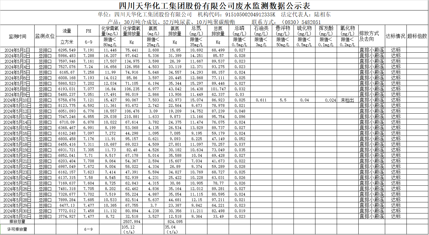 四川龙8中国官网唯一入口化工集团股份有限公司2024年5月废水监测数据公示表.png