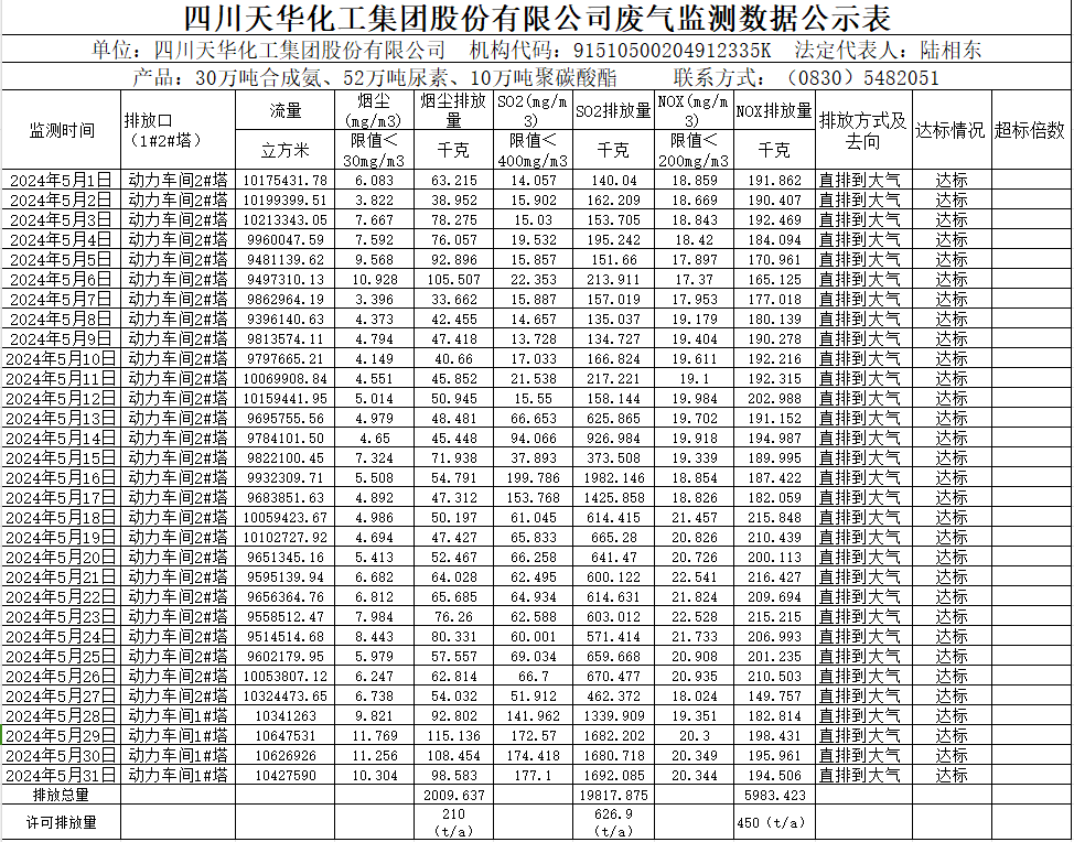 四川龙8中国官网唯一入口化工集团股份有限公司2024年5月废气监测数据公示表.png